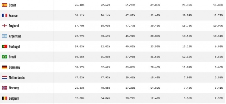 西班牙世界杯夺冠概率第一好的。。。那让我们提前恭喜板鸭拿到大力神杯