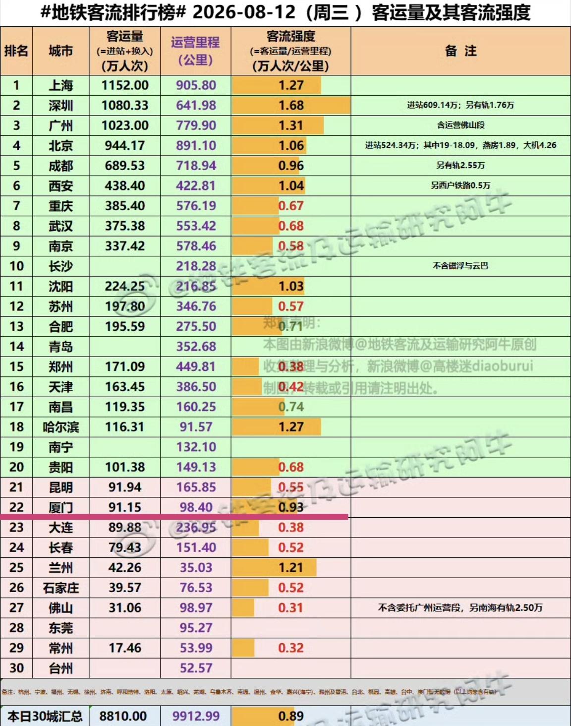 【8月12日（周三)，厦门地铁客流91.15万人次，排全国22位】

我们一起看