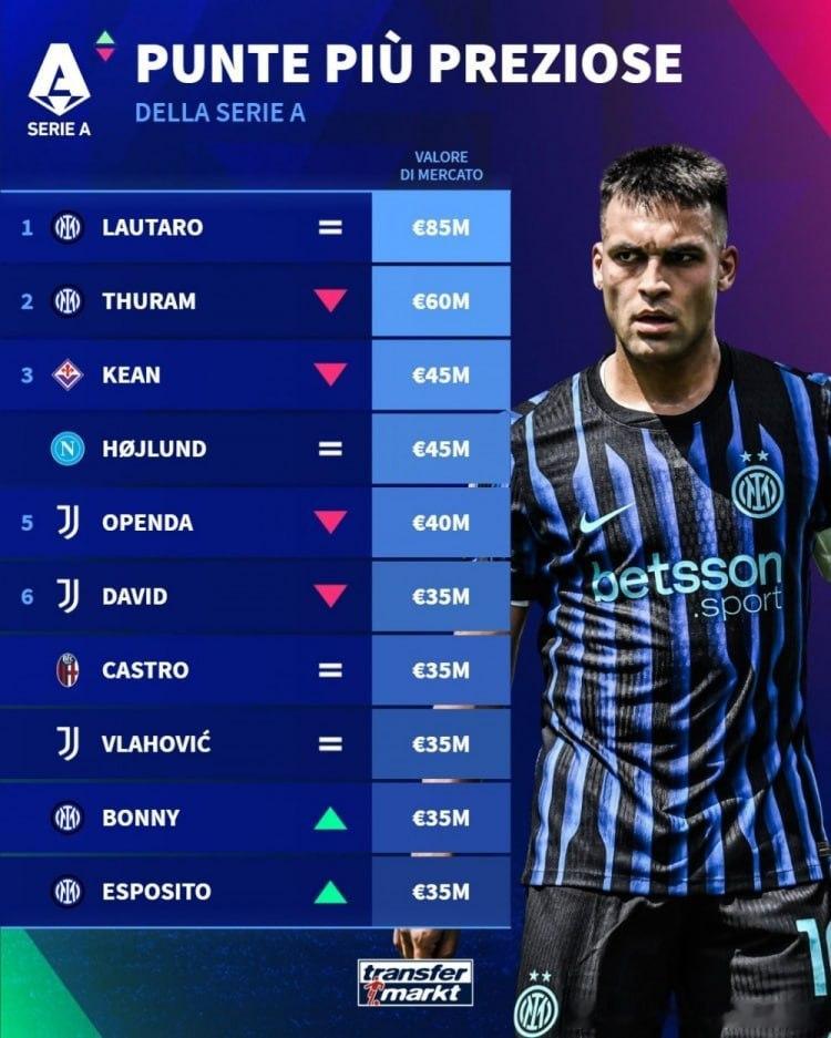 开云体育馆  【德转意甲中锋身价排名：国米4人霸榜！劳塔罗、图拉姆前二】    