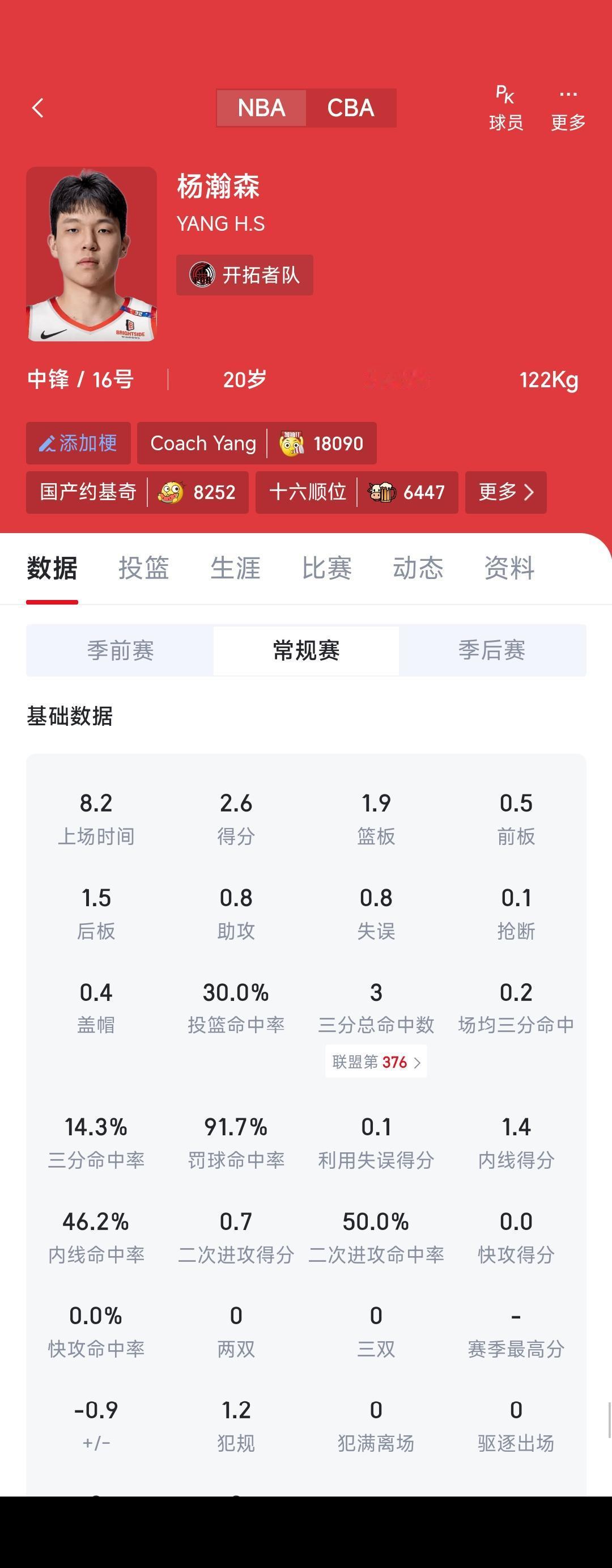 杨瀚森在NBA只有30%命中率，这还怎么混？

别人替补出场时间少，命中率都高。