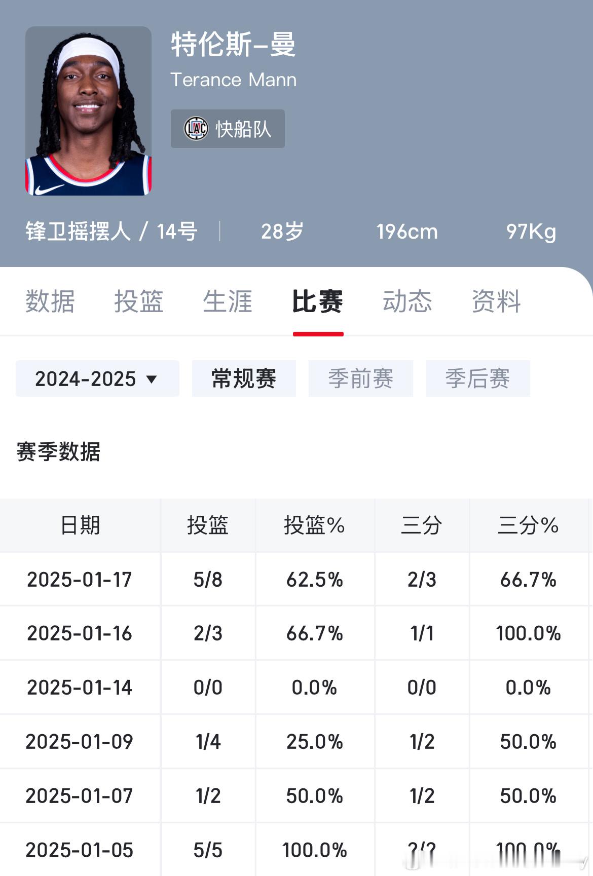 曼恩复出后5场比赛，总计22投14中，三分10中7。mann！ 