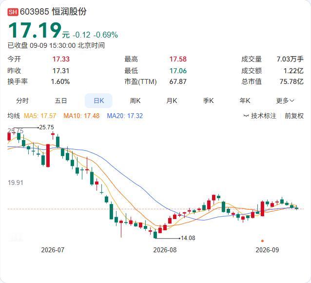 恒润股份再落一子，控股子公司上海润六尺拟在汕头出资1亿元设立全资子公司，专攻算力