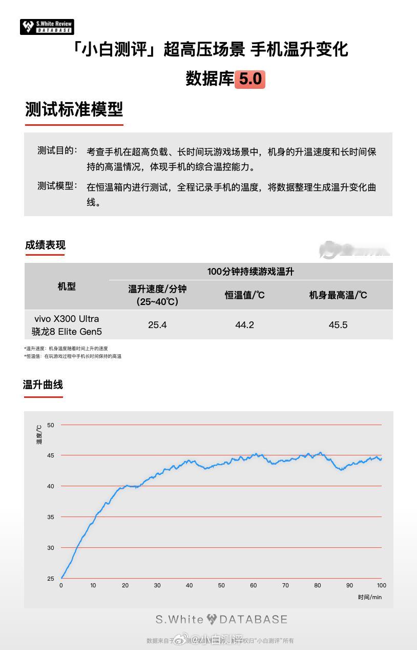 数据库5.0量产复测 今天带来的是vivo X300 Ultra数据库5.0多场