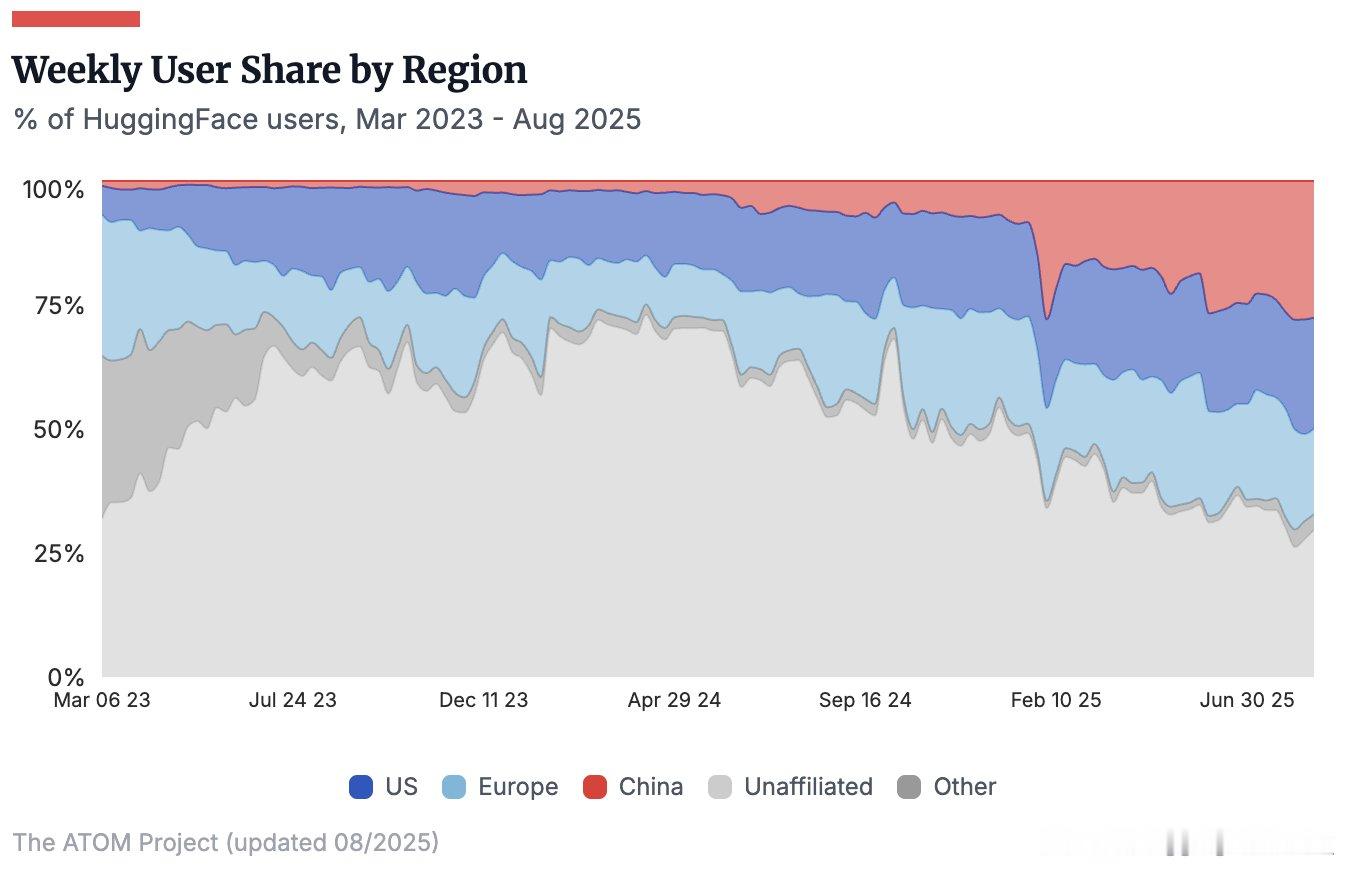 HuggingFace活跃用户占比 