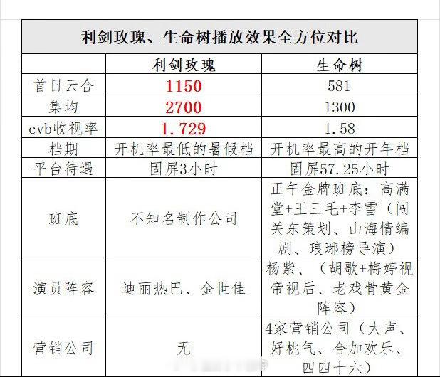 迪丽热巴主演的《利剑玫瑰》和杨紫提名白玉兰的《生命树》，两部剧各方面的数据对比一