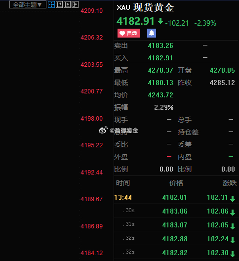 4200已破，干就完了哈哈哈黄金[超话]金价现货黄金财经﻿易中天均跌超6% ​​