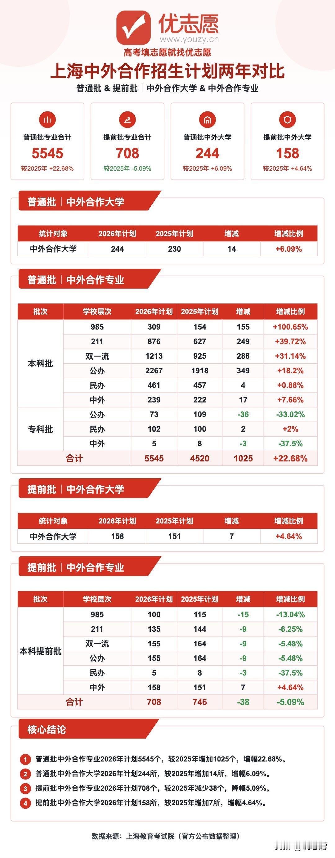 2026年上海中外合作办学招生计划分析：普通批扩招22.68%，本科985暴涨1