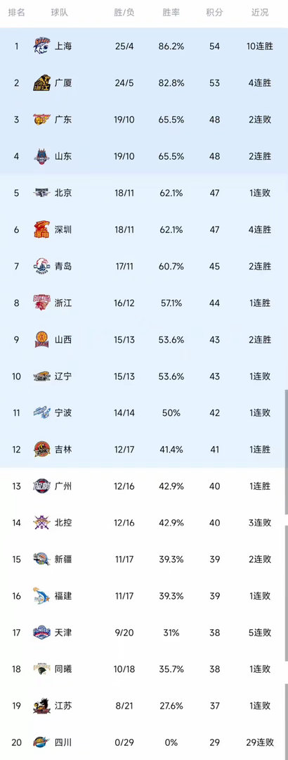 上海男篮登顶CBA榜首！10连胜力压广厦，广东遭遇两连败跌出前二，辽宁仅排第十?