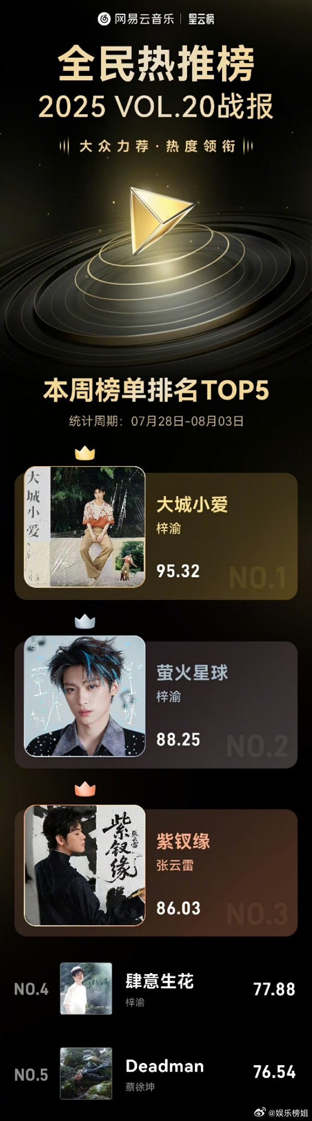 梓渝[超话]梓渝包揽网易云冠亚军恭喜梓渝新歌《大城小爱》《萤火星球》《肆意生花》