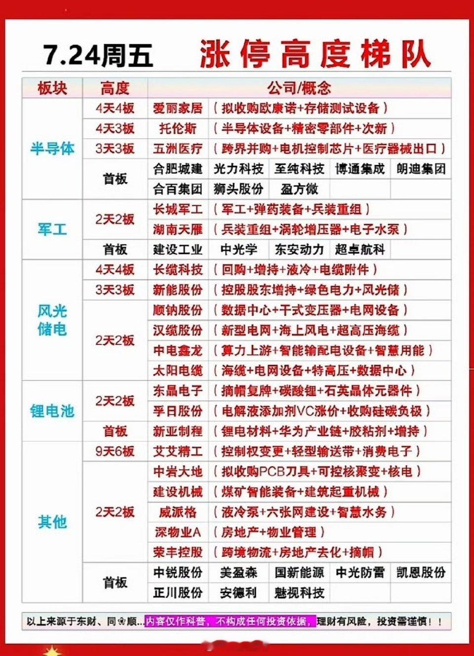 7.24涨停梯队，强势板块揭秘！7月24日的A股市场很是热闹，全天42股涨停、2