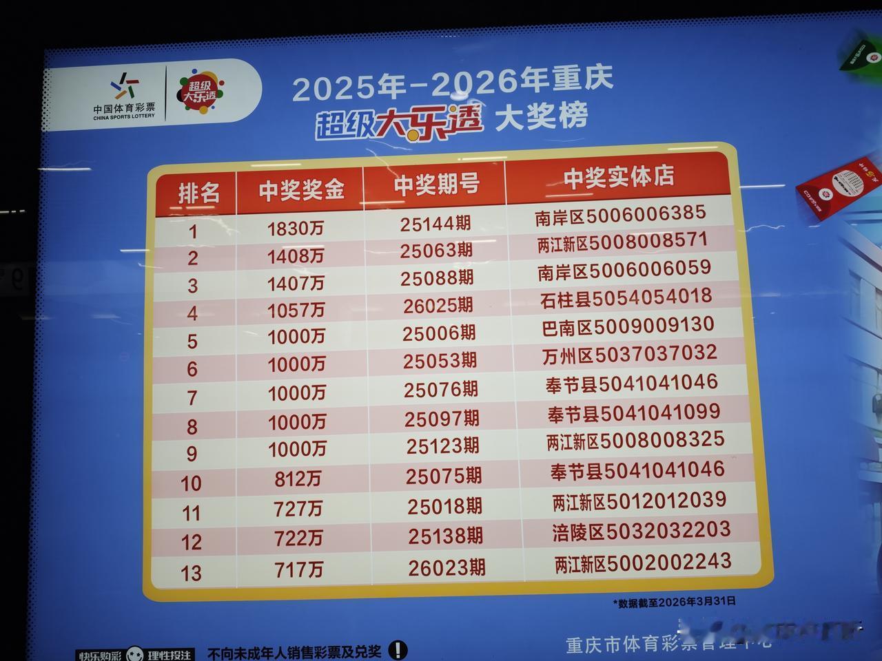 重庆体彩居然打起广告来了，刚才路过重庆小龙坎地铁站，发现了这个东西！最近两年最高