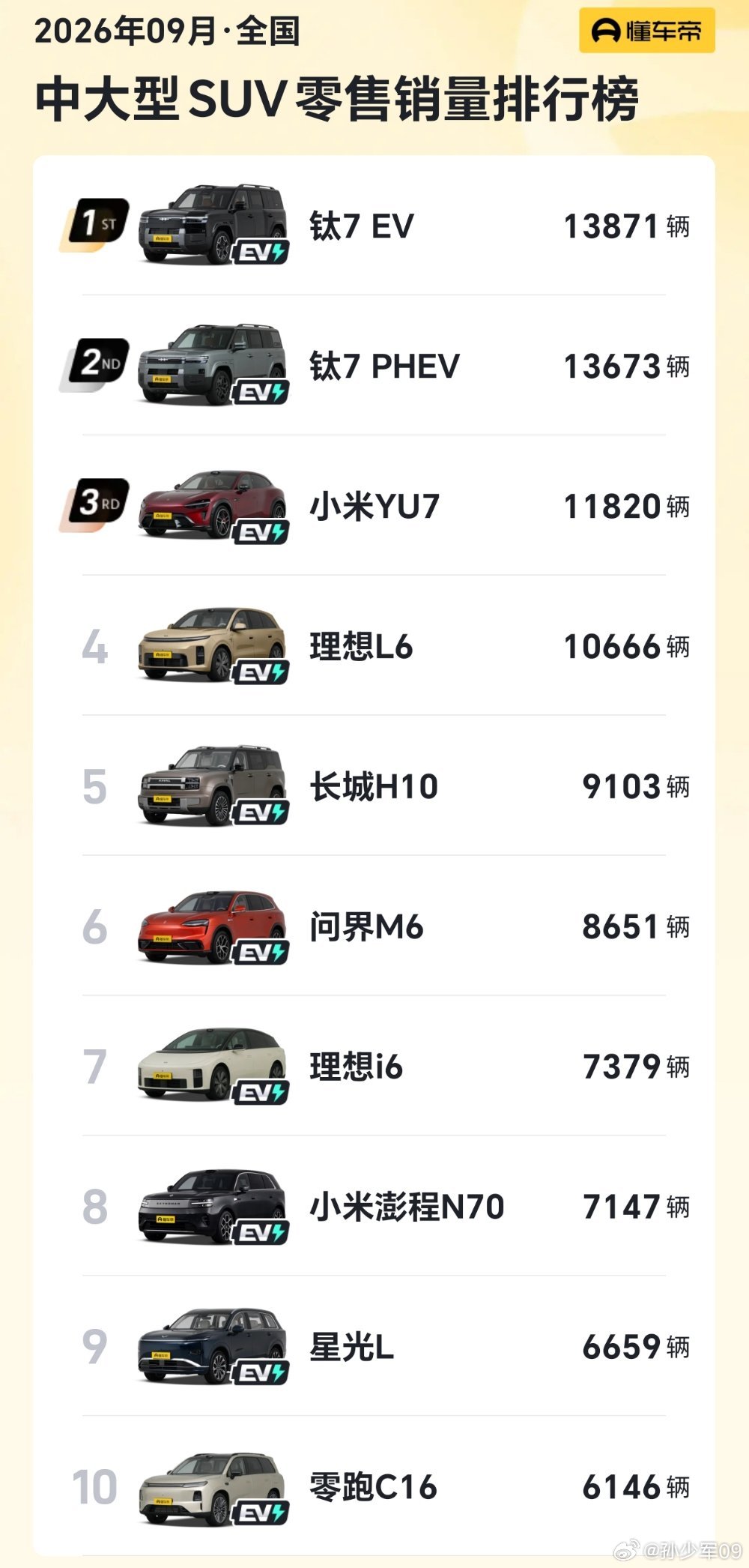 钛7两个动力系统合并在一起超过2.7万辆应该是全车型销量的第3名 ​​​