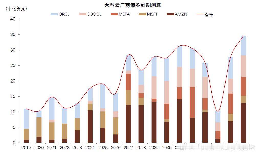 再融资能替代现金流吗？大型云厂商发行的长期债券期限通常可达10-30年，基础设施