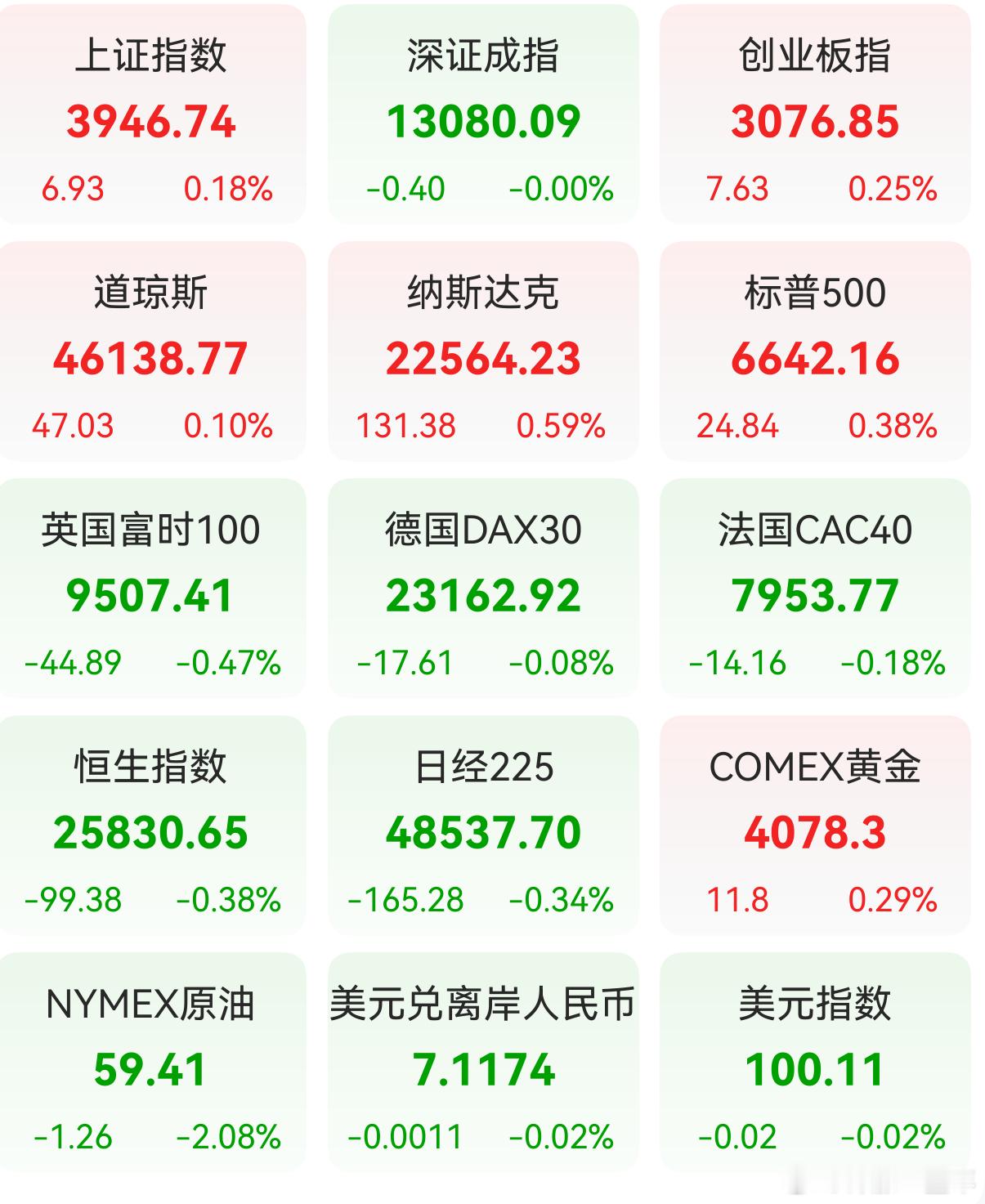 昨日，全球主要市场指数情况 