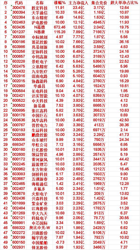 5月22日尾盘30分钟，主力资金“买入的”50名单一览！

胜宏科技：主力净流入