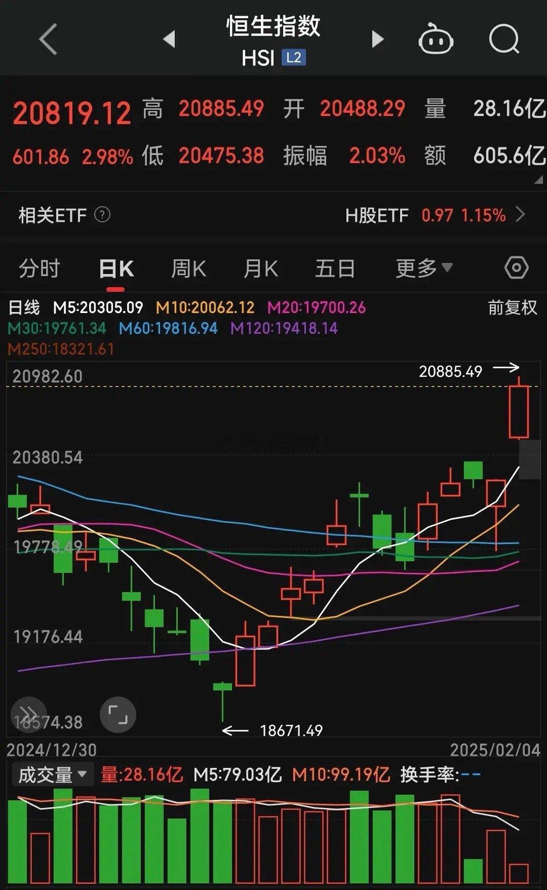 港股大涨3.3%，国企指数大涨4%你猜市场各方会怎么想？空仓的散户一看，港股重大