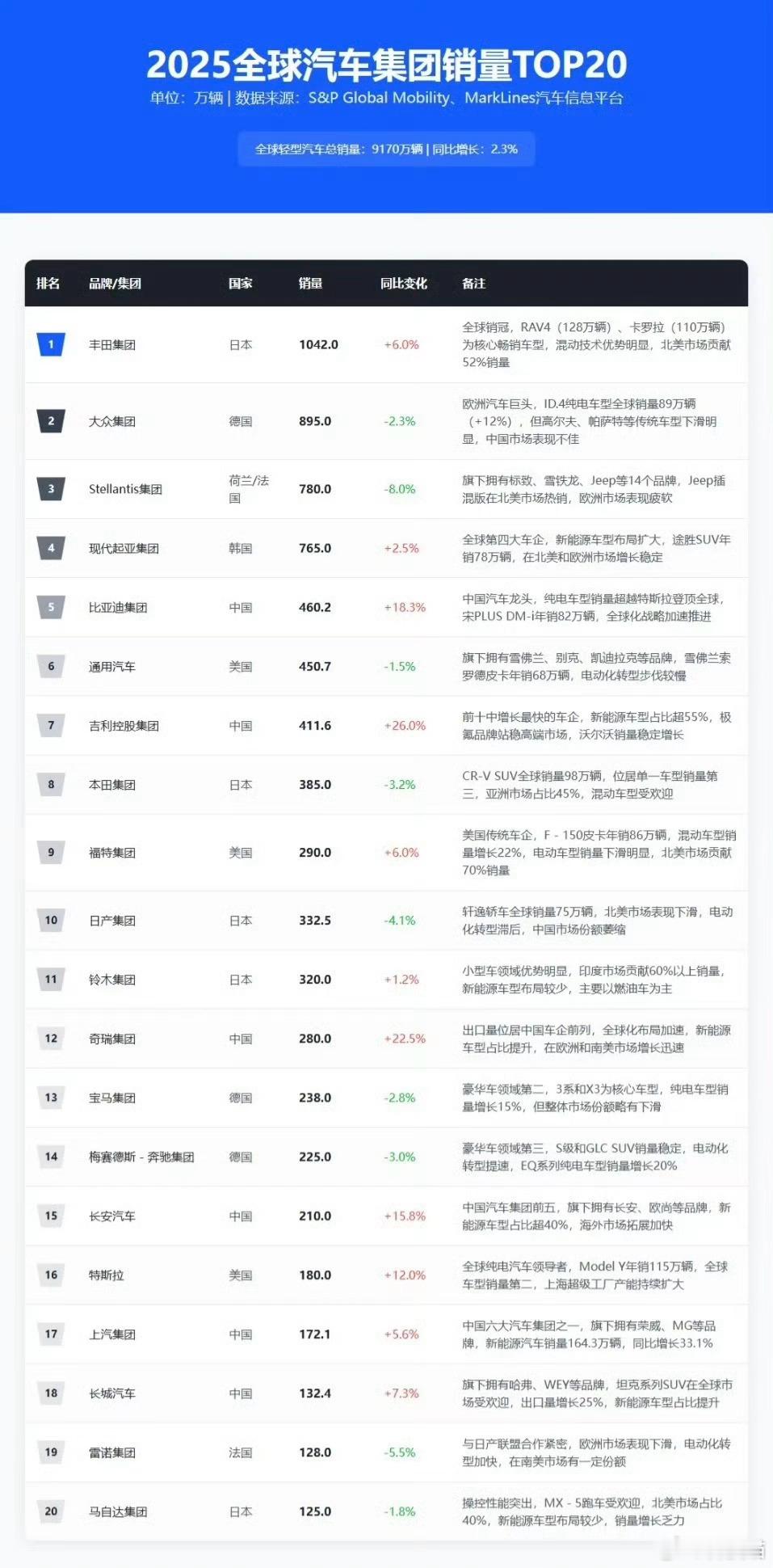 2025全球汽车集团销量榜发布，比亚迪跻身前五名销量前二十名中有6家中国车企，分