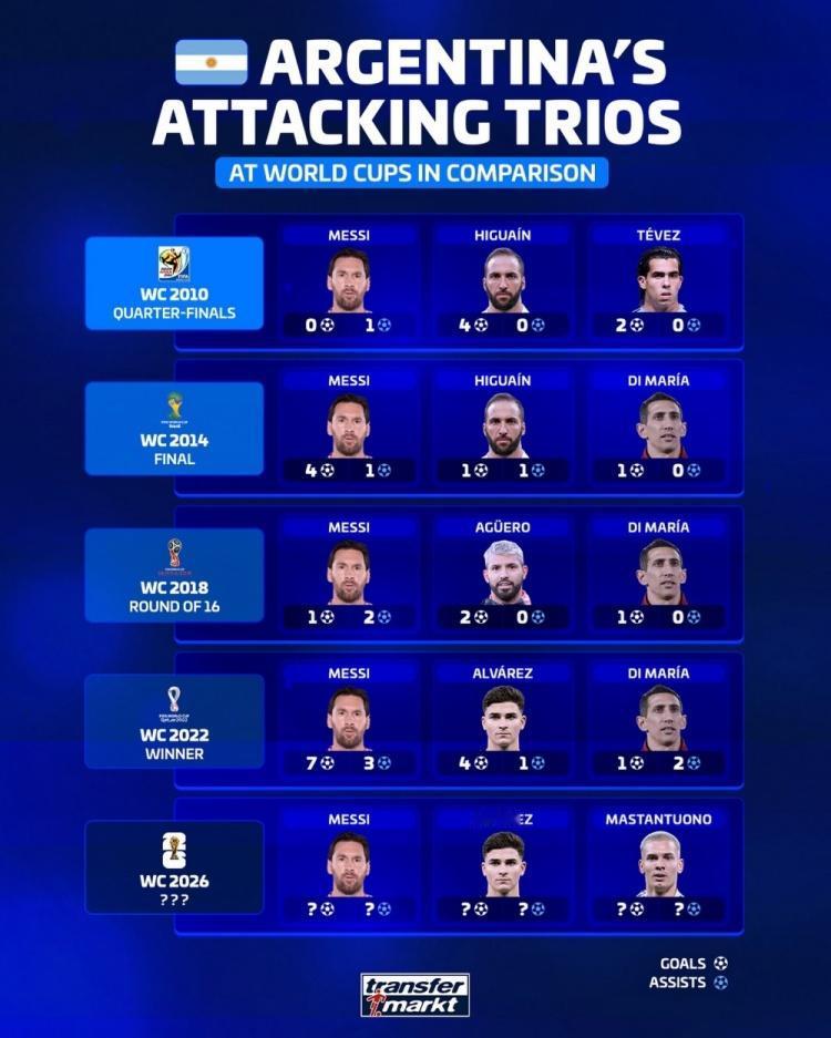 阿根廷最近五届世界杯的三叉戟，大家喜欢哪一组？

2010年梅西0球1助攻，当年