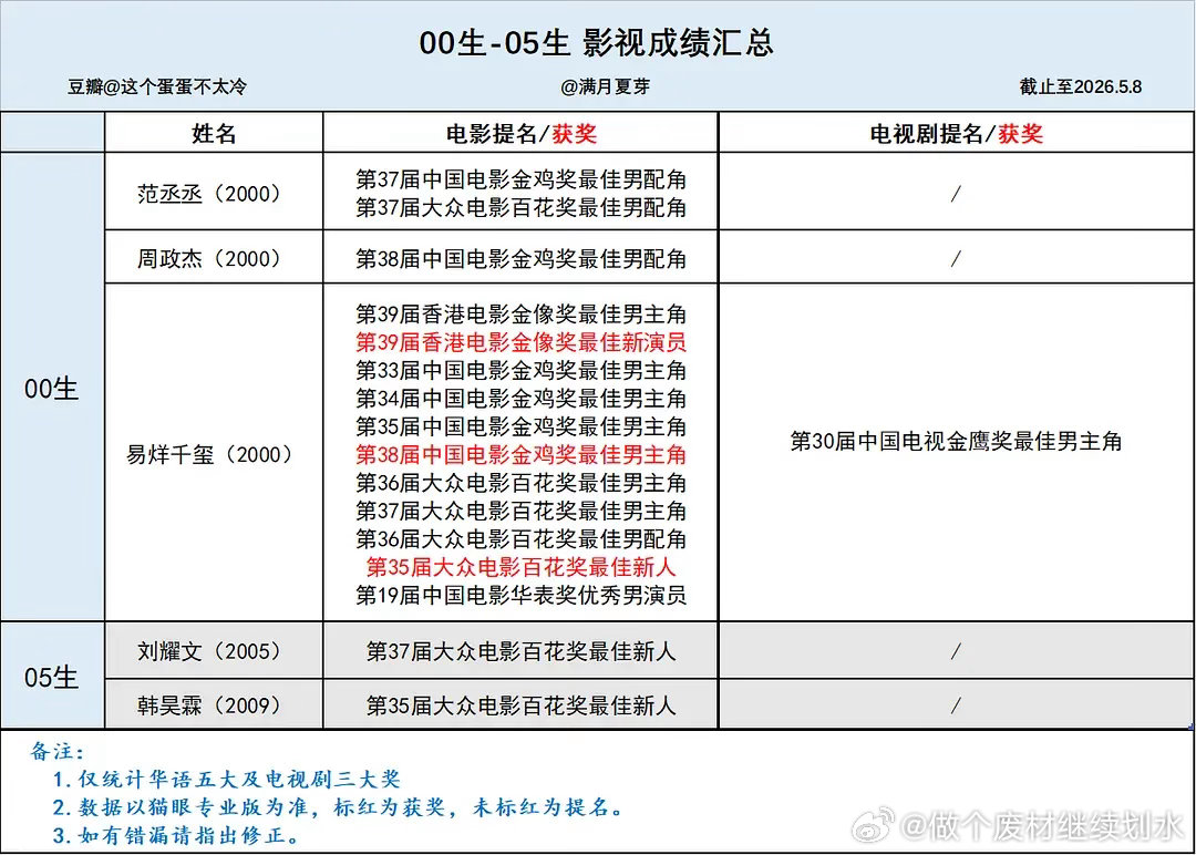 🥚🥚花生实绩汇总来了05🌸也被电影圈抛弃了，每一代都是x0🌸比x5🌸电