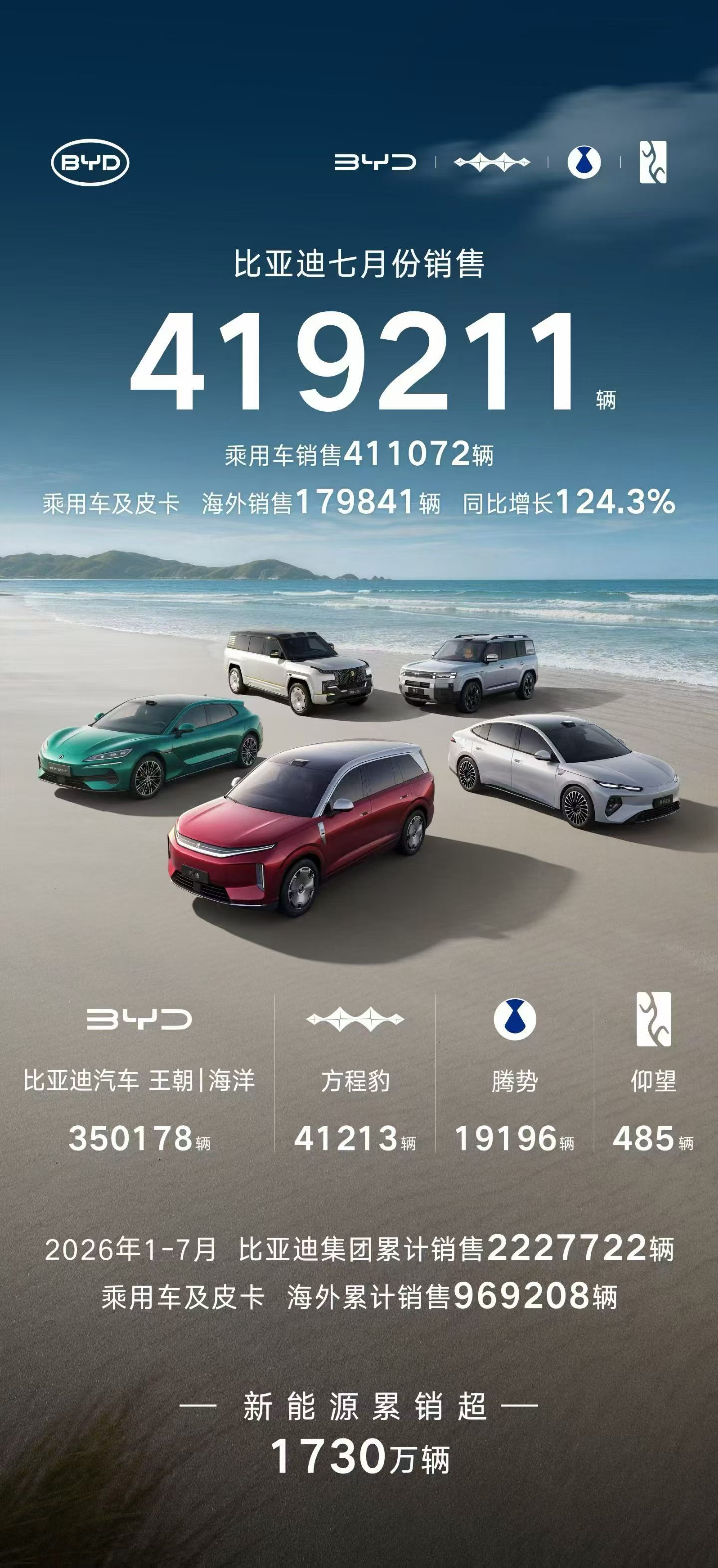 比亚迪七月份销售419211辆，方程豹销量41213辆，今年方程豹出的几个产品真