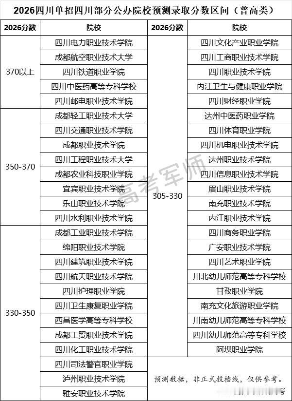2026四川单招，预测那几所学校，仍然高热不退。
一所是四川电力职业技术学院。电