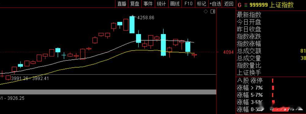 上证最低4068， 速度不快，理想情况还是缓慢跌破4067 。昨天说创指10日均