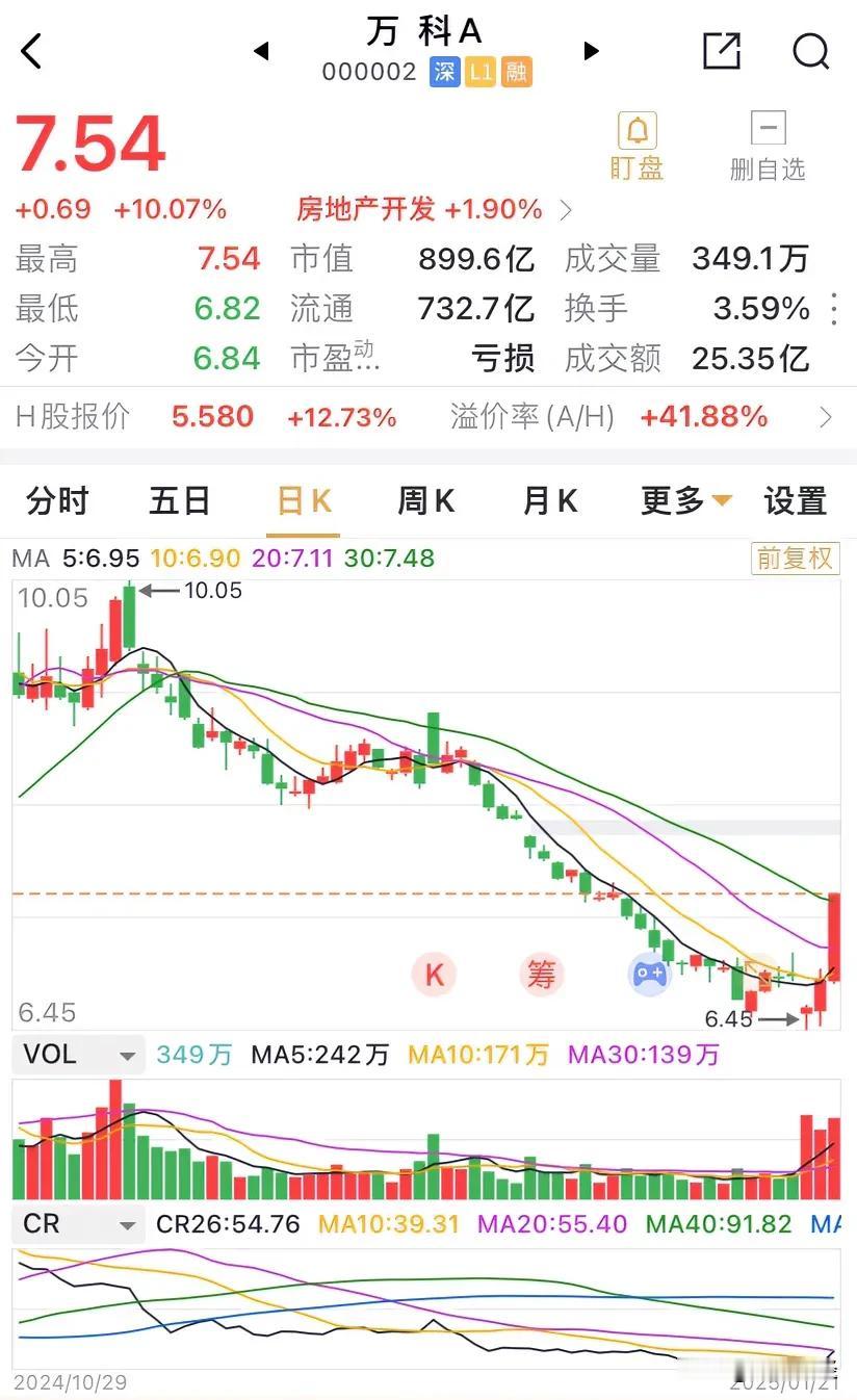 万科微幅低开后迅速涨停！H股大涨超12%。
起因为万科将于1月22日（周三）支付