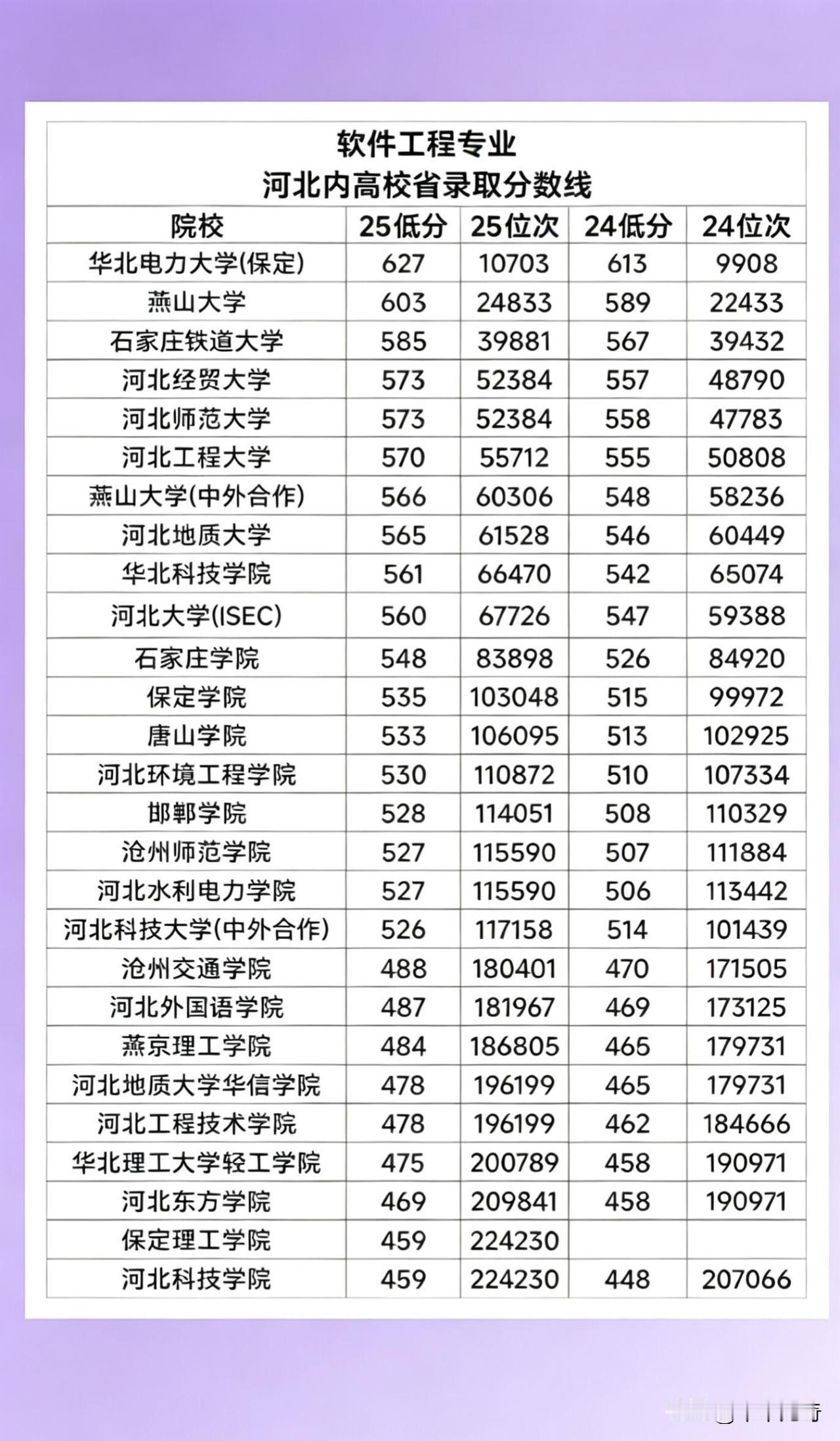 想报河北高校软件工程专业，录取分数线可得好好研究。就拿河北科技大学来说，2022