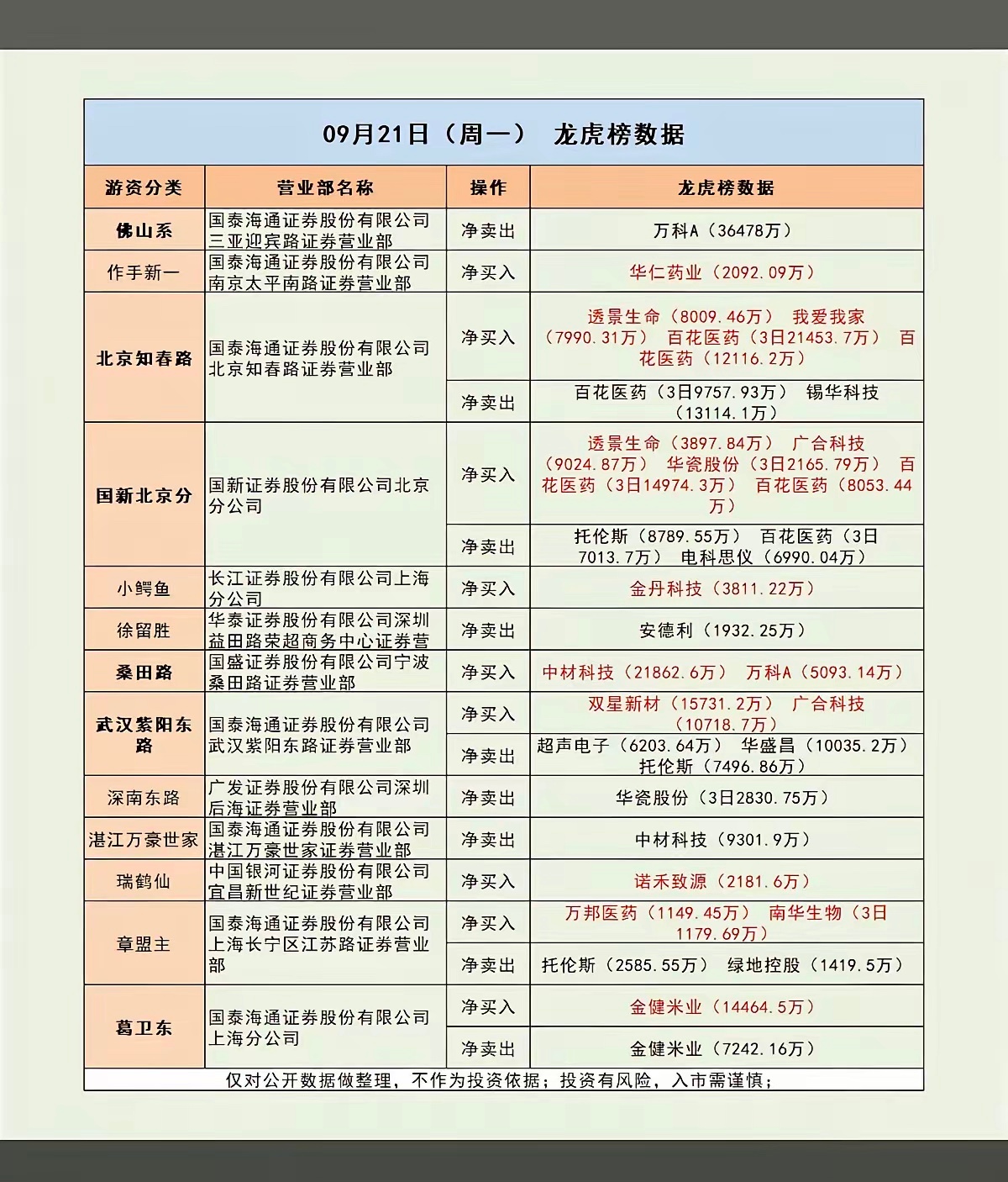 9.21周一  知名游资抢筹  龙虎榜！​章盟主       买入  万邦医药 