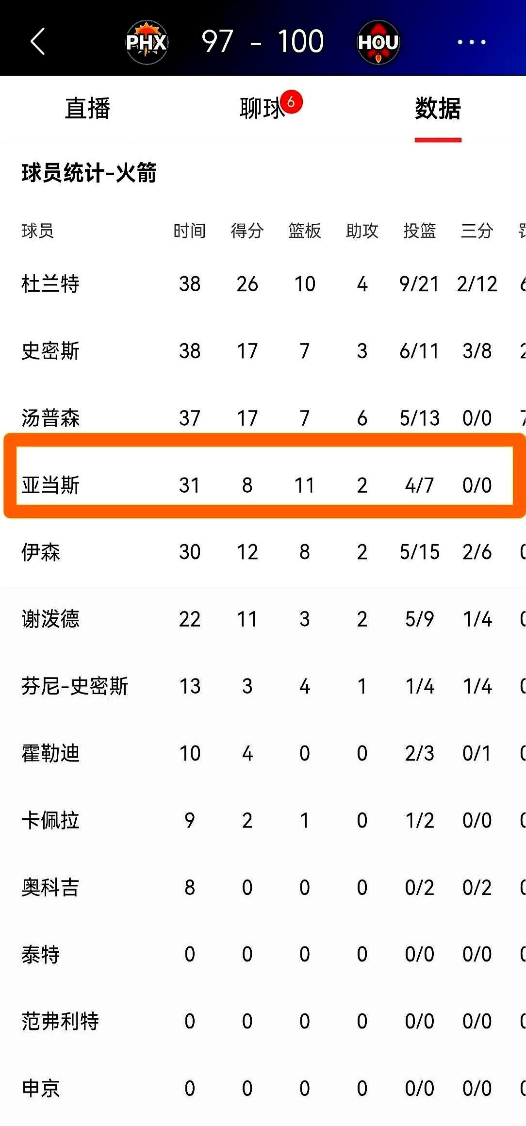 谁敢信？火箭队的史蒂文·亚当斯，那个场均出手才四次的硬汉，今天突然开火了！

对