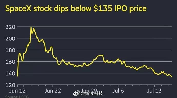 北京时间7月16日，照《金融时报》的说法，当地时间周三SpaceX的股价在盘中跌