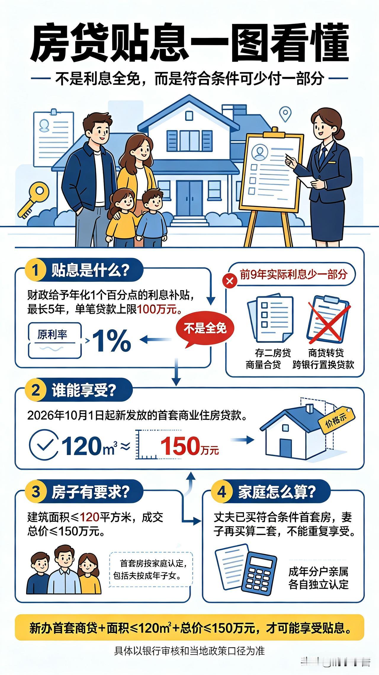 六大行房贷贴息，利好刚需，并非免息
 
近日，工商银行、农业银行、中国银行、建设