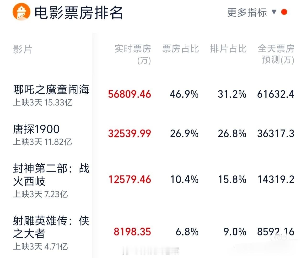 哪吒2或将进入影史票房前三  吒儿的对手已经不是春节档了！进去影史前十已经是板上