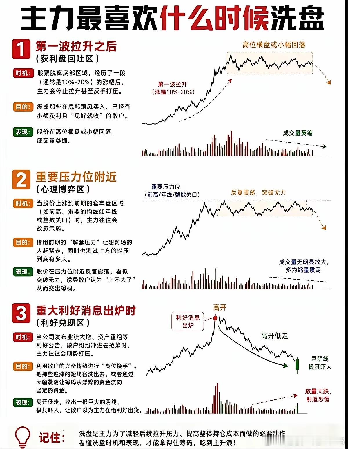 分清洗盘还是出货！主力最爱这3个时间点动手很多散户拿不住牛股，多半是被主力洗盘洗