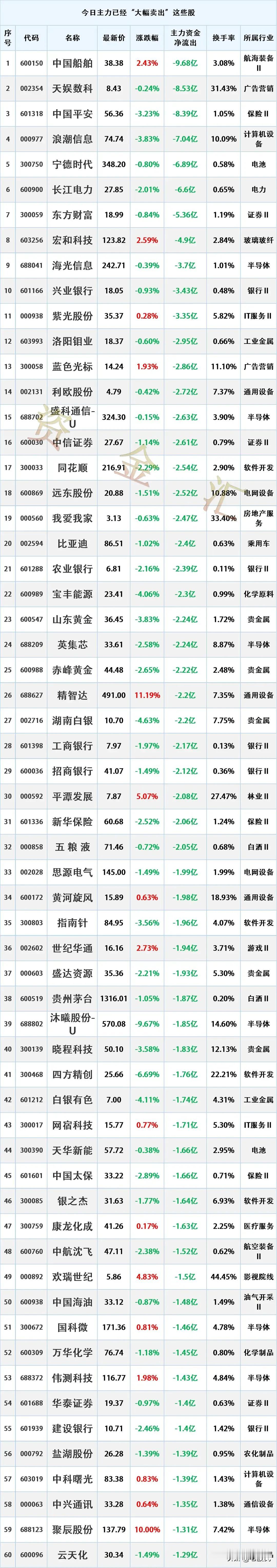 主力出逃，9月7主力资金“最大卖出”个股名单
时间2026-9-7 15:41: