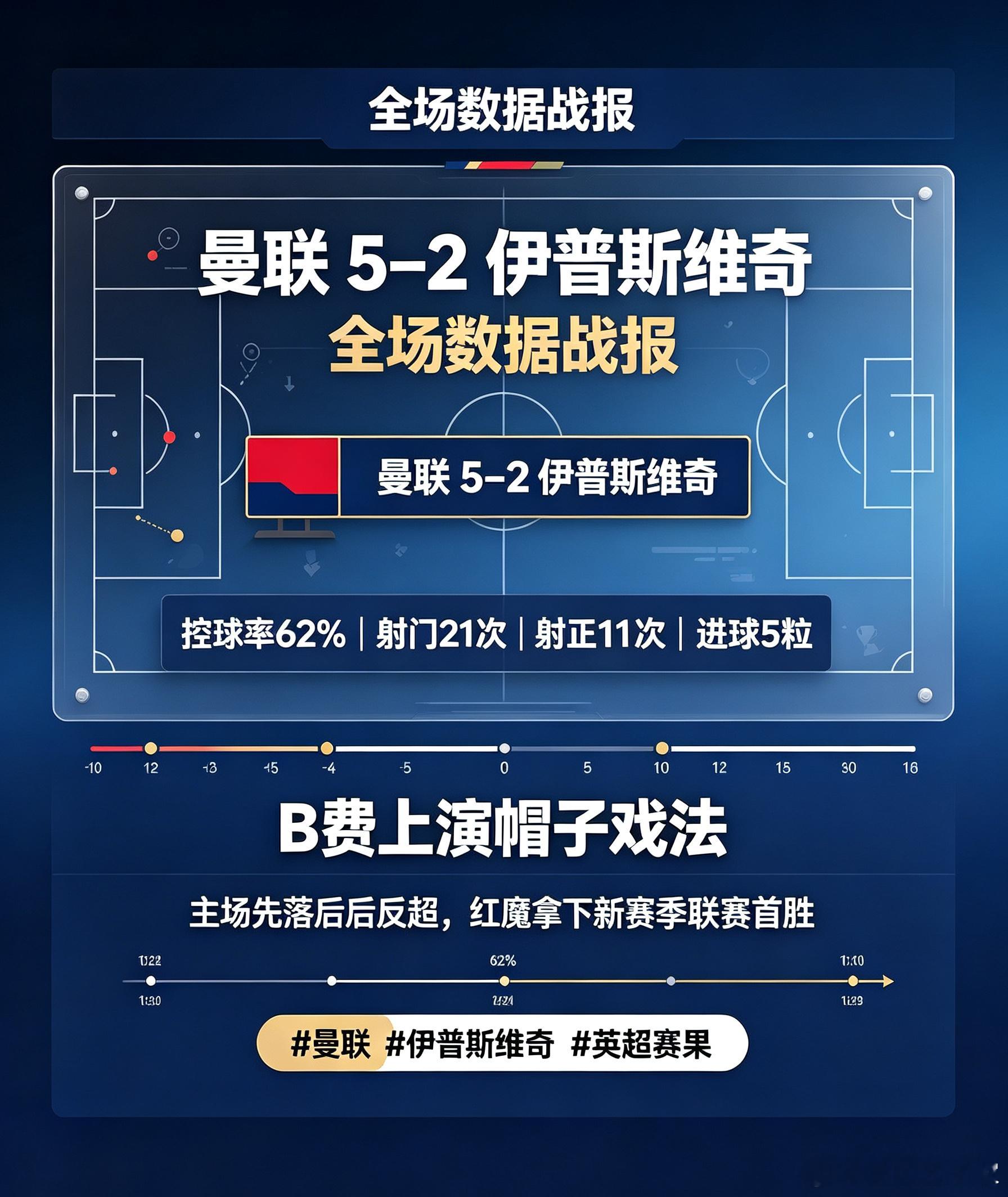 逆转取胜！曼联5‑2击败伊普斯维奇，终结开局失利，拿到赛季联赛首胜。曼联 伊普斯