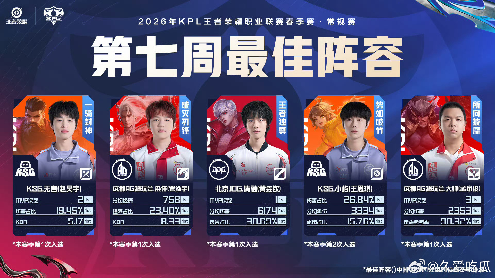 2026春季赛第七周最佳阵容无言、染详、清融、小屿、大帅 