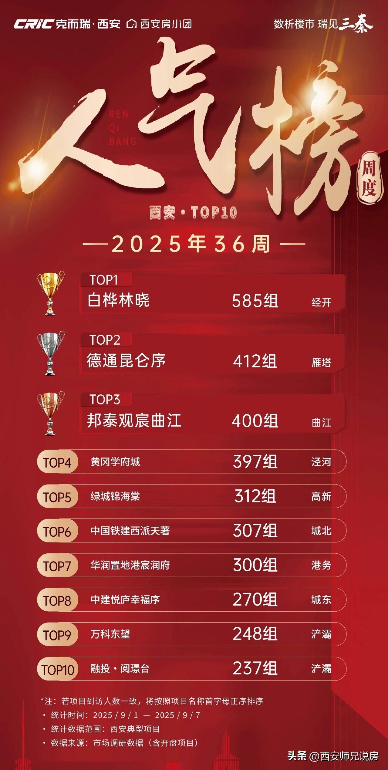 2025年第36周（9.1～9.7）西安人气&热销楼盘榜单出炉！看看这些楼盘你有