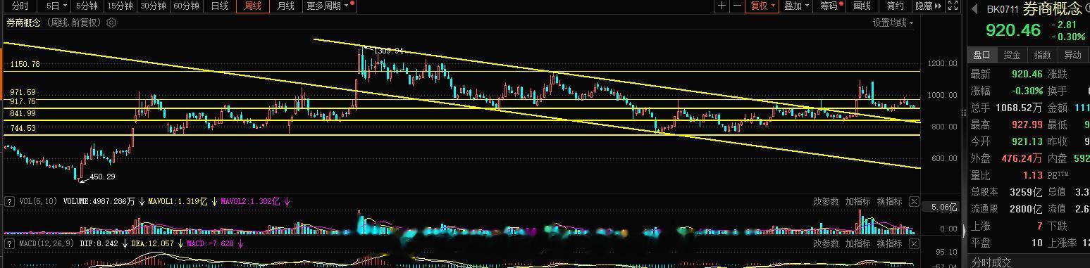 券商这块玩的太久了，850这道线盘整以南突破900点是有效的，当下回踩900点附