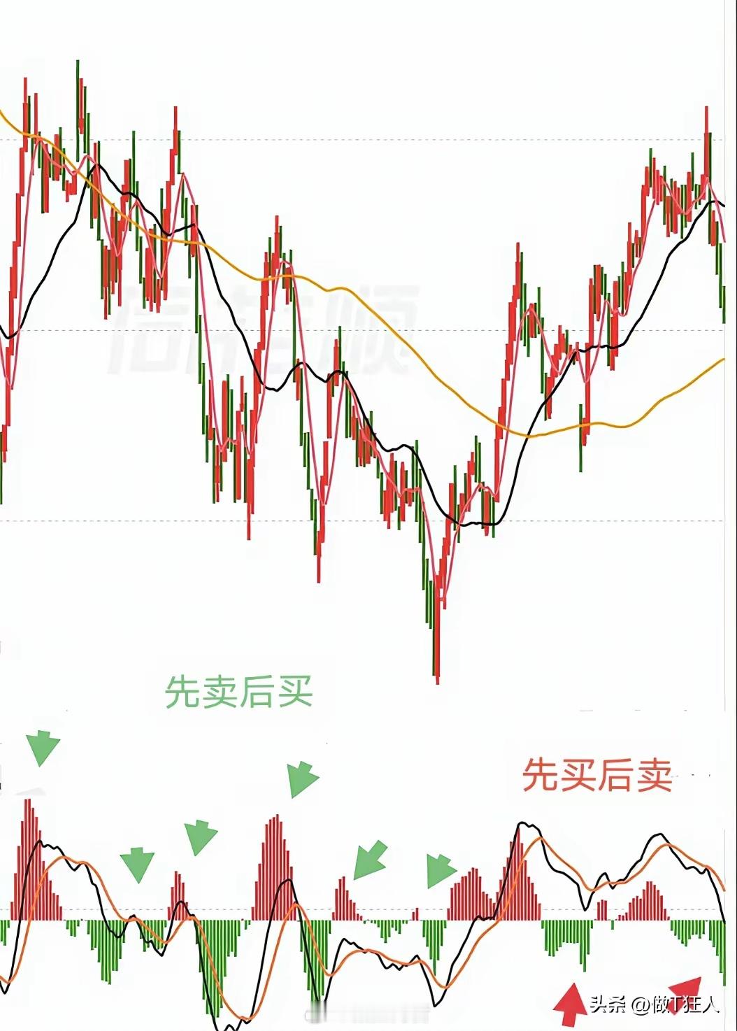 说实话，跑赢大盘不难。试问，假如你持有沪深300ETF，如果不操作，你的账户盈亏