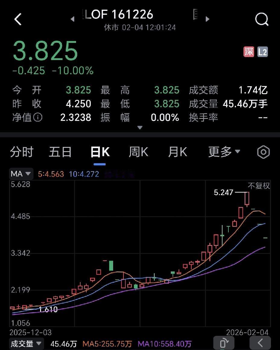 国投白银连吃3个跌停！
本以为国投白银两个跌停就企稳了，没想到还是和黄金一样，连