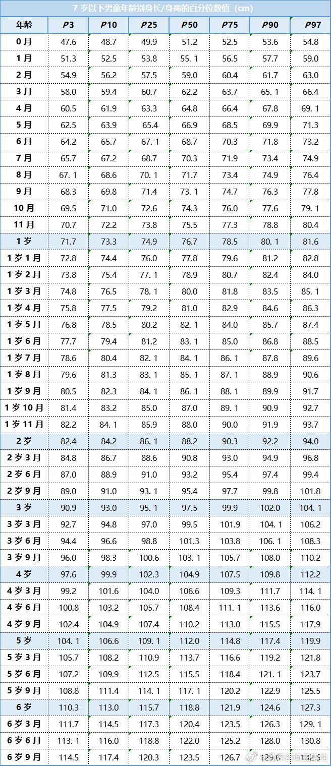 7岁以下儿童的身高评估标准来啦！[微风]孩子身高处在P3~P97之间，都是正常的