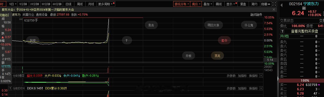点火的标的，这会倒是很多的，宁波东力涨停，低位的机会还是挺好的，往上那就溢价不高