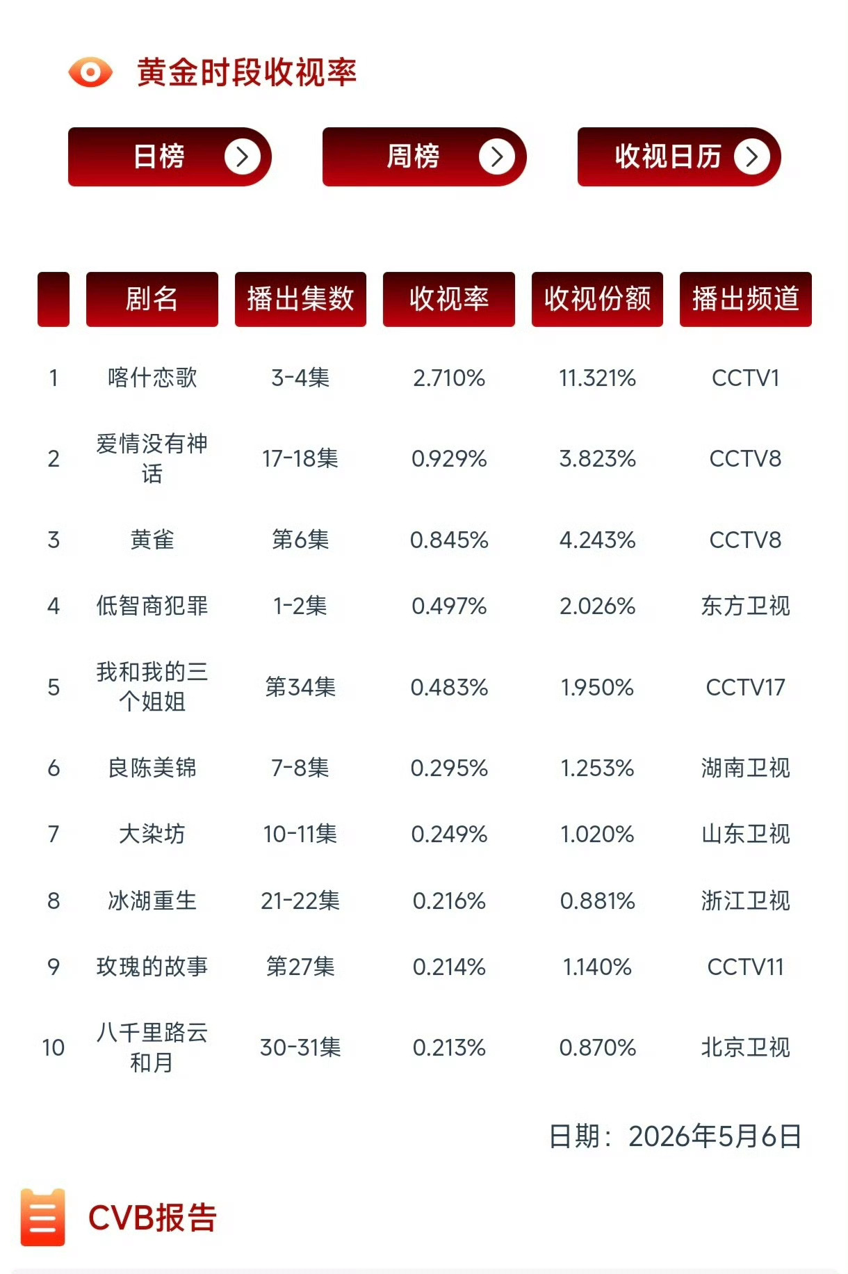 成功破1了？（是反向破1）