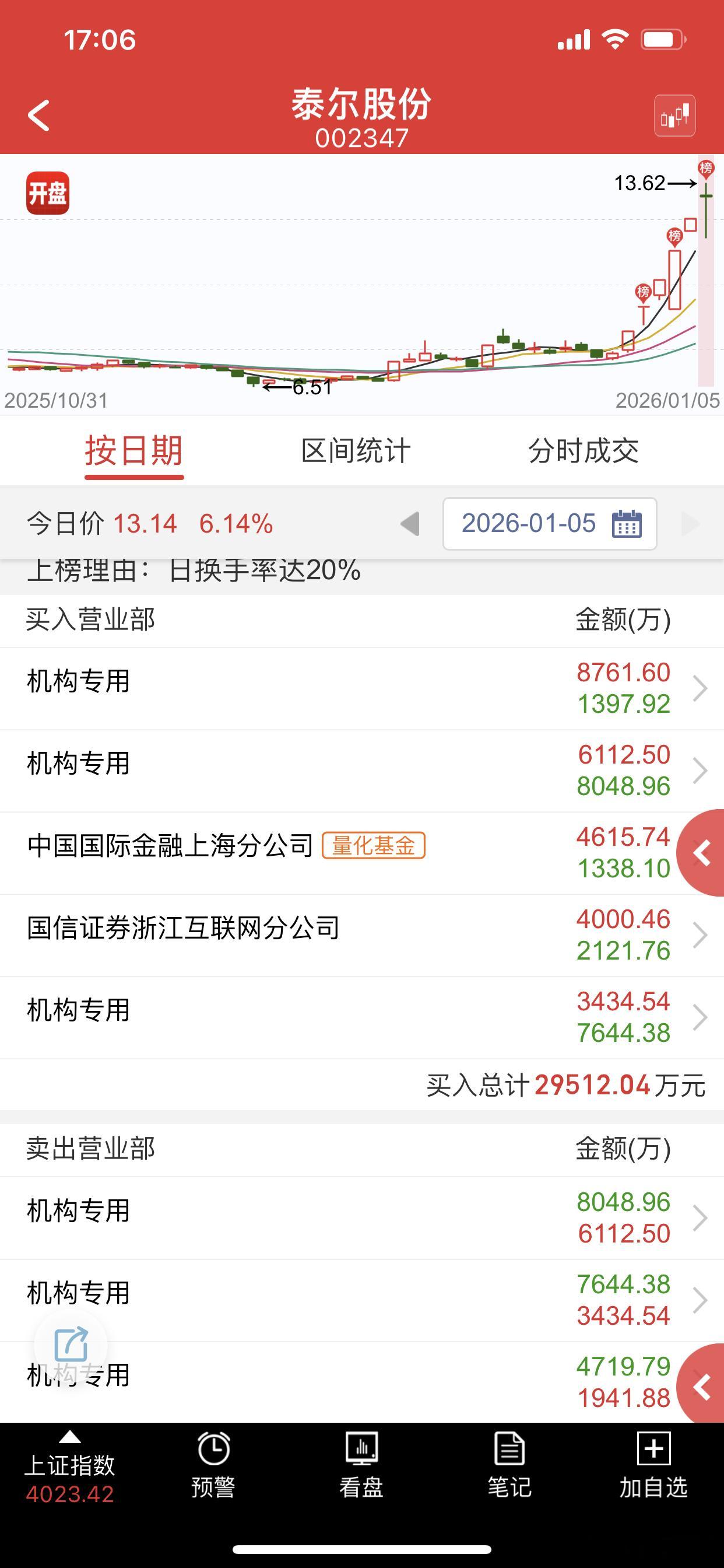 还是太高的问题，不然今天封住问题不大的，只有走趋势这条路了 