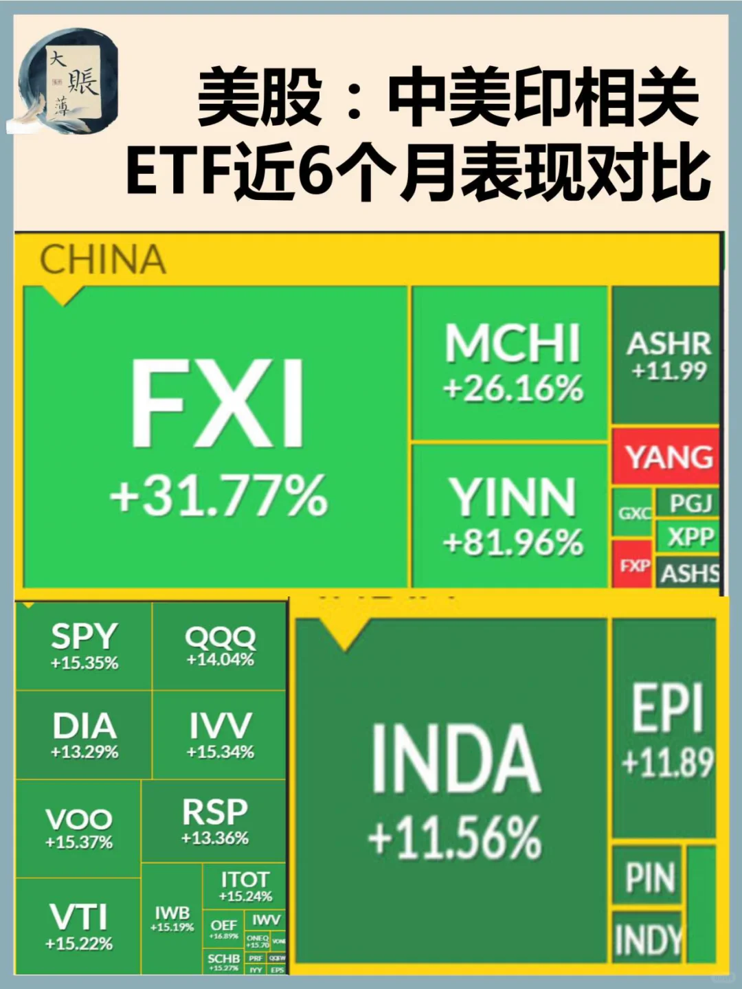 美股：中美印三国相关ETF近6个月表现