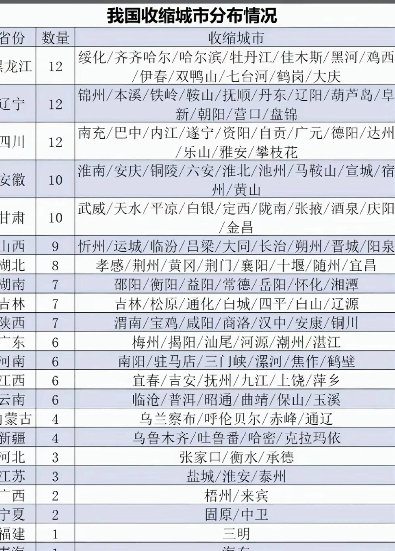 收缩城市意味着人口外迁多的城市，安徽16市10个上榜，加上人口逐年减少，买房应该