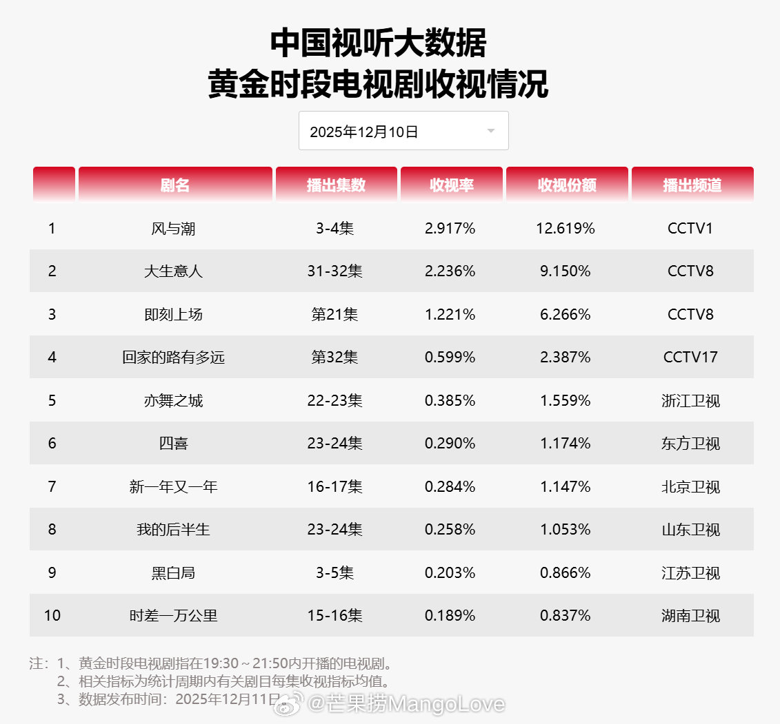 【2025年12月10日中国视听大数据CVB黄金档电视剧收视率日榜TOP10】1