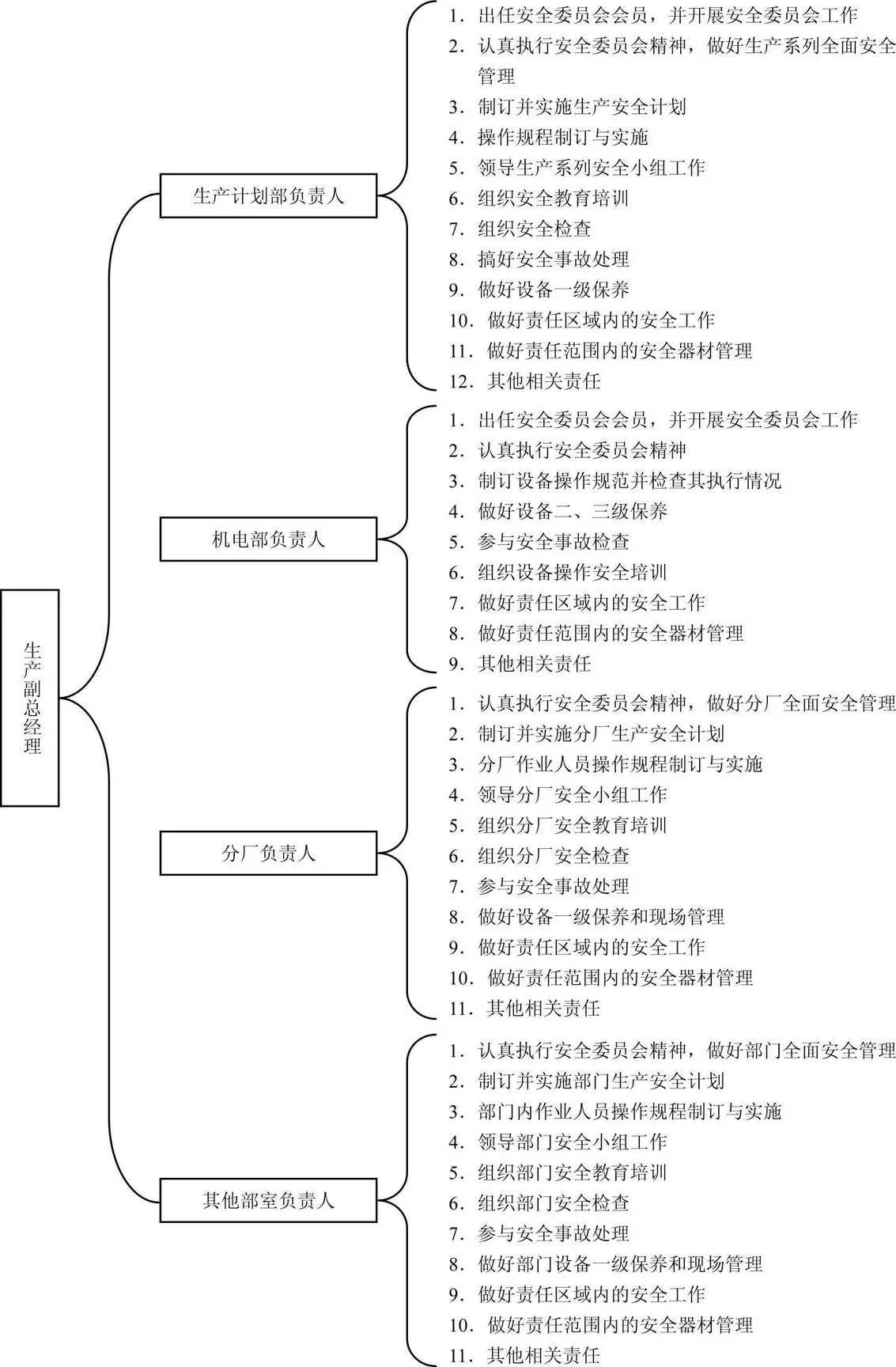 生产安全管理责任划分