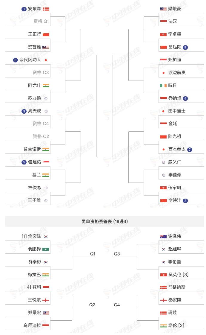 韩国公开赛抽签男单尚可，王正行能否突破首轮？2025年韩国羽毛球公开赛下周举行，